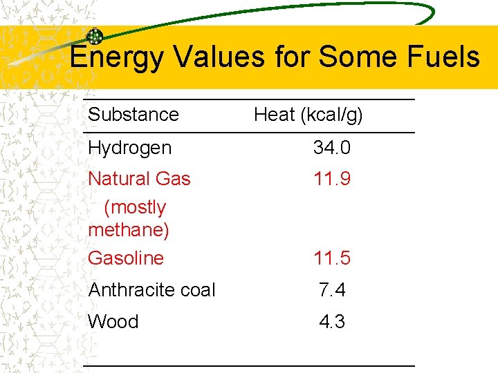 Energy Values for Some Fuels Substance Heat (kcal/g) Hydrogen 34. 0 Natural Gas (mostly