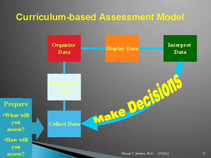 Curriculum-based Assessment Model Organize Data Display Data Interpret Data Summarize Data Prepare • What