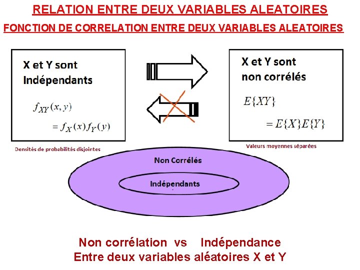 RELATION ENTRE DEUX VARIABLES ALEATOIRES FONCTION DE CORRELATION ENTRE DEUX VARIABLES ALEATOIRES Non corrélation