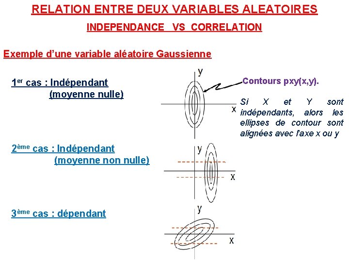 RELATION ENTRE DEUX VARIABLES ALEATOIRES INDEPENDANCE VS CORRELATION Exemple d’une variable aléatoire Gaussienne 1