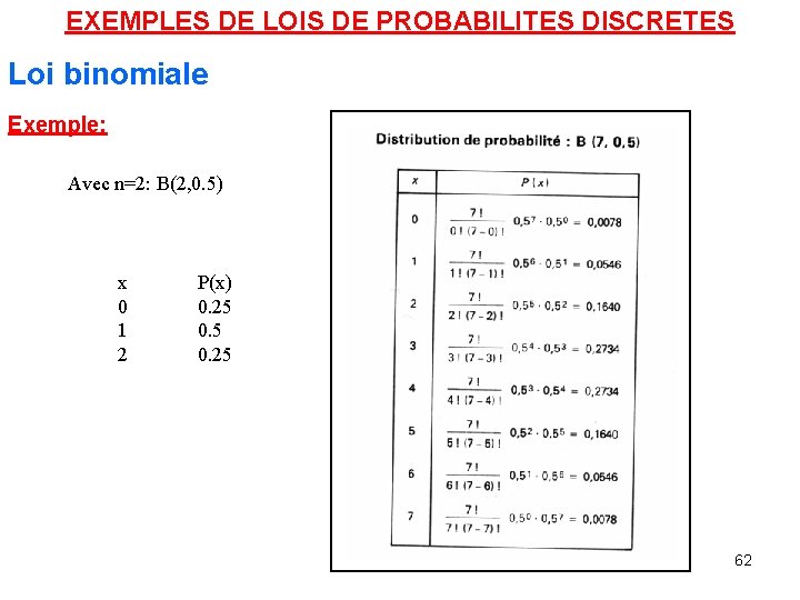EXEMPLES DE LOIS DE PROBABILITES DISCRETES Loi binomiale Exemple: Avec n=2: B(2, 0. 5)