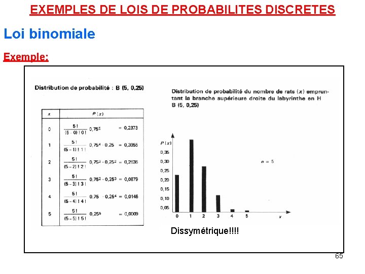 EXEMPLES DE LOIS DE PROBABILITES DISCRETES Loi binomiale Exemple: Dissymétrique!!!! 65 