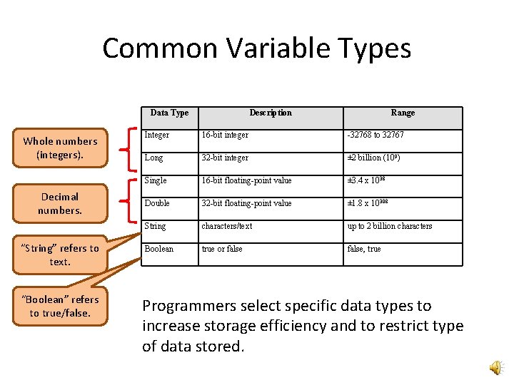 Common Variable Types Data Type Whole numbers (integers). Decimal numbers. “String” refers to text.