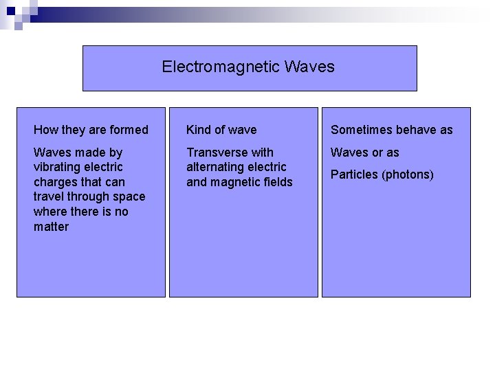 Electromagnetic Waves How they are formed Kind of wave Sometimes behave as Waves made