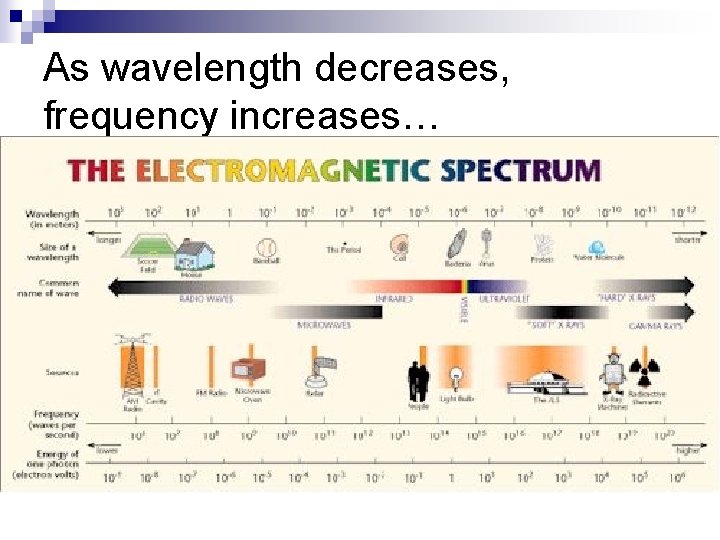 As wavelength decreases, frequency increases… 
