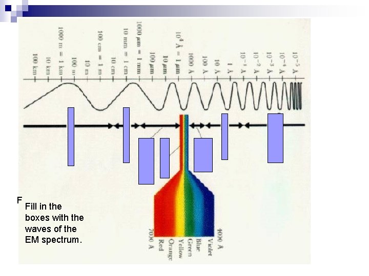 F Fill in the boxes with the waves of the EM spectrum. 