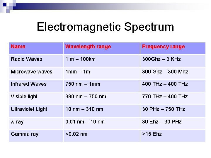 Electromagnetic Spectrum Name Wavelength range Frequency range Radio Waves 1 m – 100 km