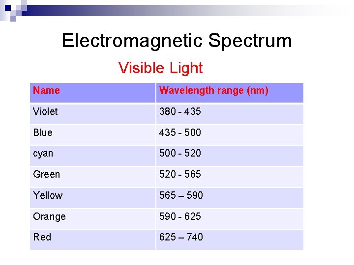 Electromagnetic Spectrum Visible Light Name Wavelength range (nm) Violet 380 - 435 Blue 435