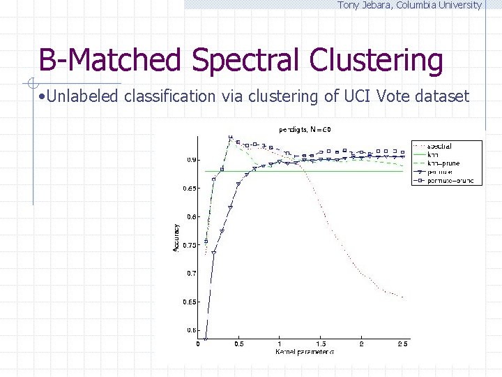 Tony Jebara, Columbia University B-Matched Spectral Clustering • Unlabeled classification via clustering of UCI