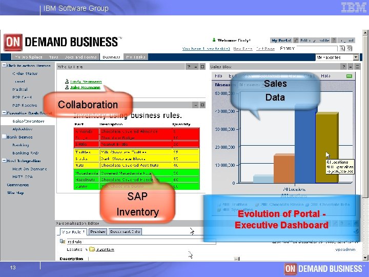 IBM Software Group Collaboration SAP Inventory 13 Sales Data Evolution of Portal Executive Dashboard