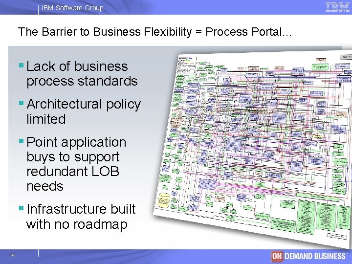 IBM Software Group The Barrier to Business Flexibility = Process Portal… § Lack of