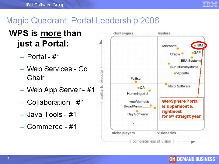 IBM Software Group Magic Quadrant: Portal Leadership 2006 WPS is more than just a
