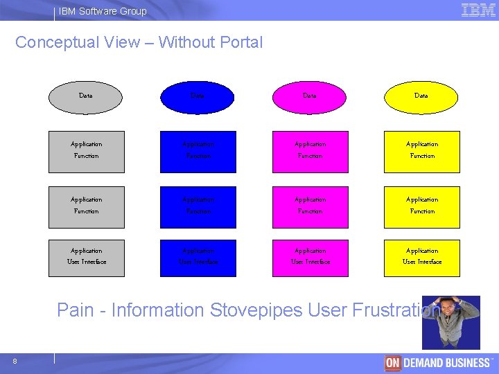 IBM Software Group Conceptual View – Without Portal Data Application Function Application Function Application