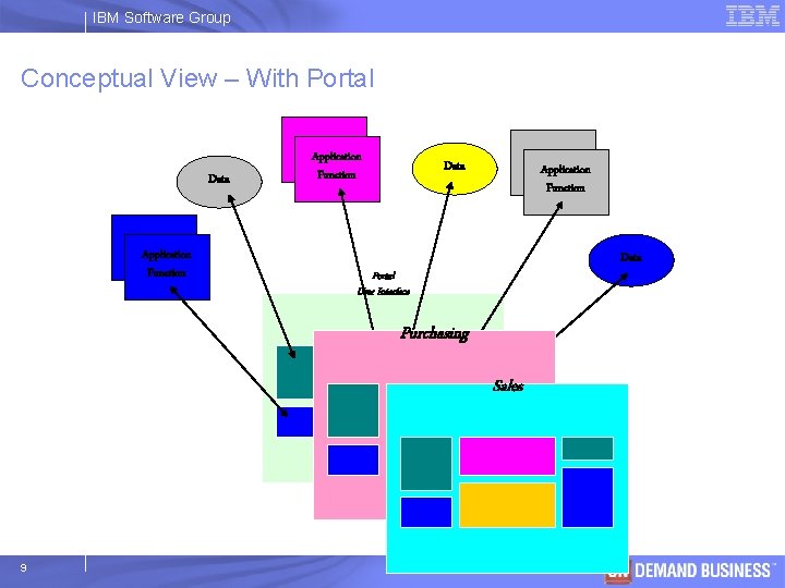 IBM Software Group Conceptual View – With Portal Data Application Function Data Portal User