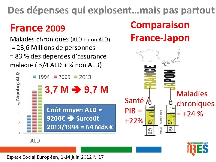 Des dépenses qui explosent…mais partout Comparaison France 2009 France-Japon Malades chroniques (ALD + non