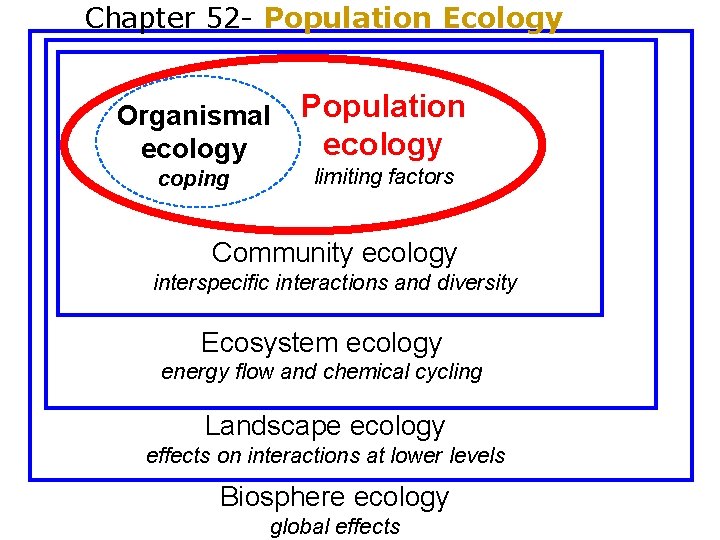 Chapter 52 - Population Ecology Organismal ecology coping Population ecology limiting factors Community ecology