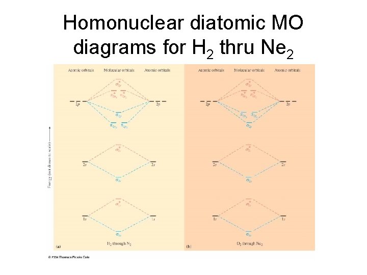 Homonuclear diatomic MO diagrams for H 2 thru Ne 2 