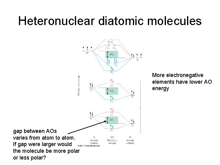 Heteronuclear diatomic molecules More electronegative elements have lower AO energy gap between AOs varies