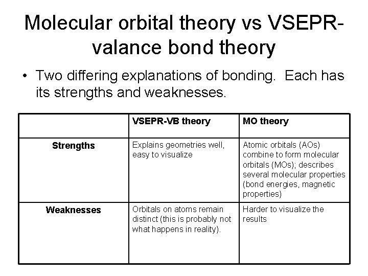 Molecular orbital theory vs VSEPRvalance bond theory • Two differing explanations of bonding. Each