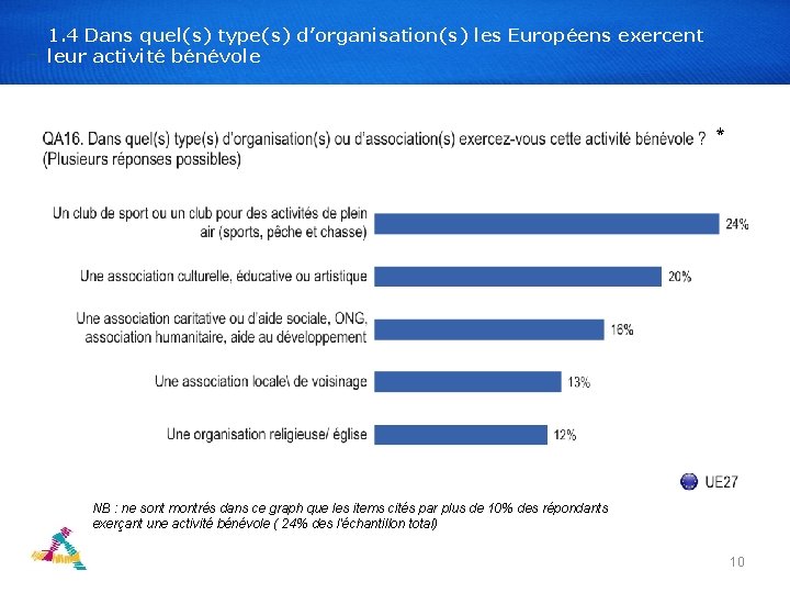 1. 4 Dans quel(s) type(s) d’organisation(s) les Européens exercent leur activité bénévole * NB