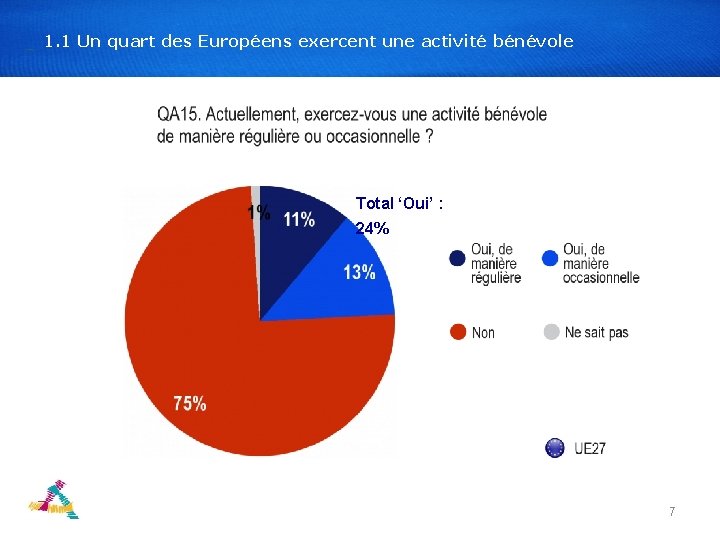 1. 1 Un quart des Européens exercent une activité bénévole Total ‘Oui’ : 24%