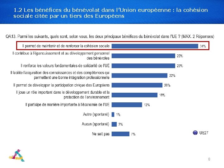 1. 2 Les bénéfices du bénévolat dans l’Union européenne : la cohésion sociale citée