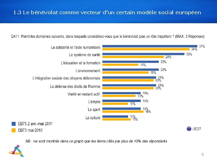 1. 3 Le bénévolat comme vecteur d’un certain modèle social européen NB : ne