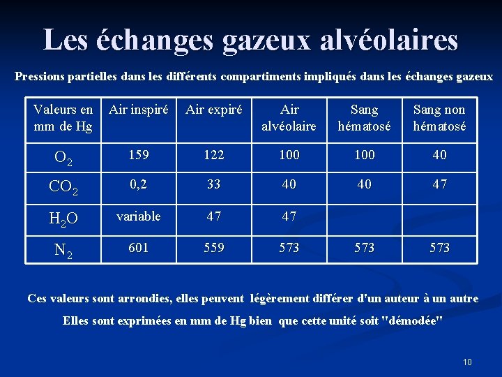 Les échanges gazeux alvéolaires Pressions partielles dans les différents compartiments impliqués dans les échanges