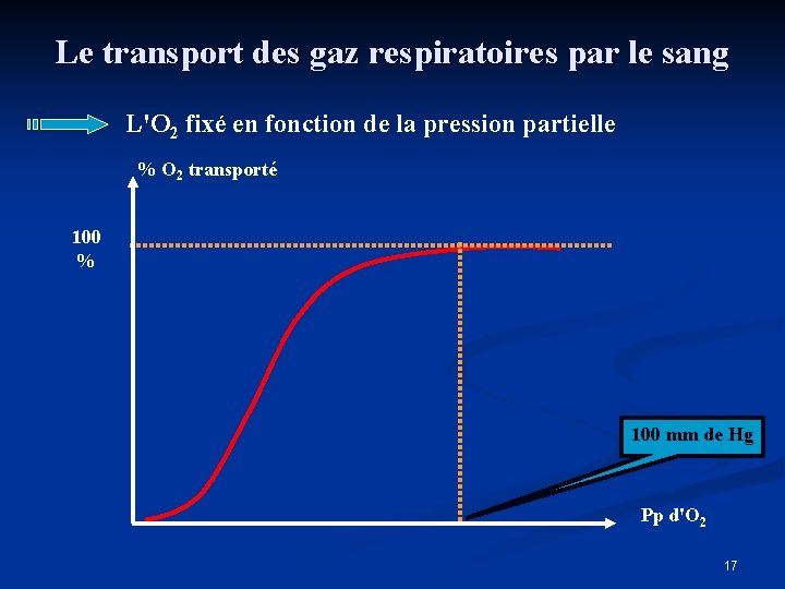 Le transport des gaz respiratoires par le sang L'O 2 fixé en fonction de