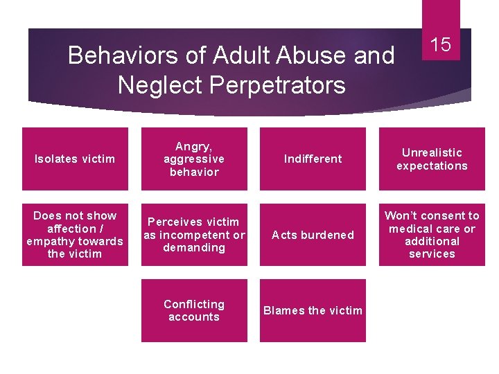 Behaviors of Adult Abuse and Neglect Perpetrators Isolates victim Angry, aggressive behavior Does not
