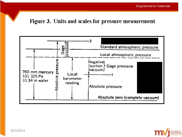 Figure 3. Units and scales for pressure measurement 08/22/2014 