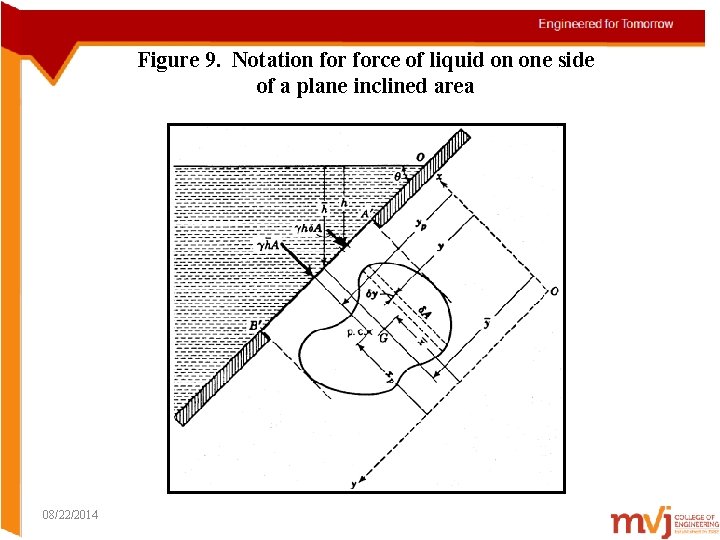 Figure 9. Notation force of liquid on one side of a plane inclined area
