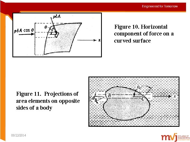 Figure 10. Horizontal component of force on a curved surface Figure 11. Projections of