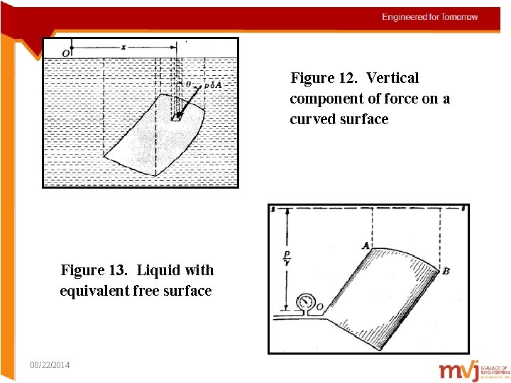 Figure 12. Vertical component of force on a curved surface Figure 13. Liquid with