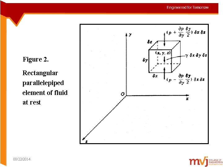 Figure 2. Rectangular parallelepiped element of fluid at rest 08/22/2014 