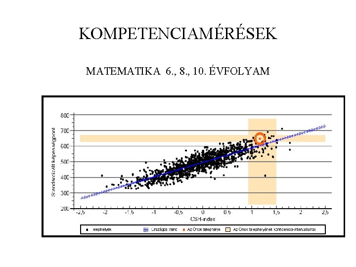 KOMPETENCIAMÉRÉSEK MATEMATIKA 6. , 8. , 10. ÉVFOLYAM 