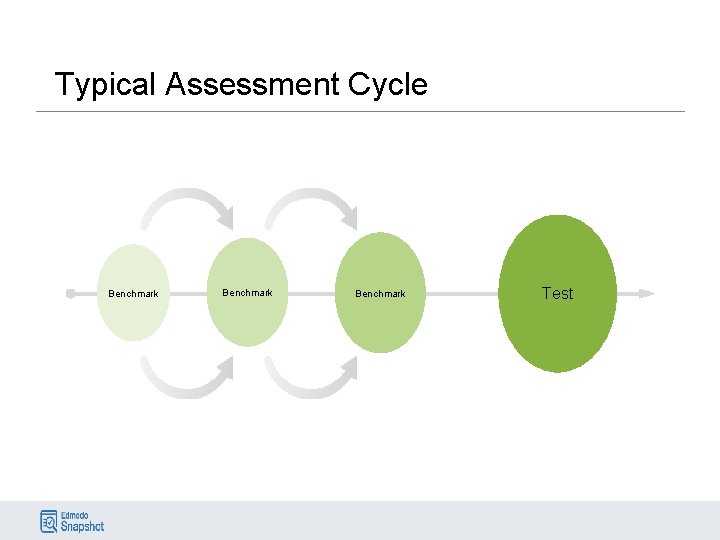 Typical Assessment Cycle Benchmark Test 