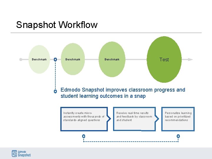 Snapshot Workflow Benchmark Test Edmodo Snapshot improves classroom progress and student learning outcomes in