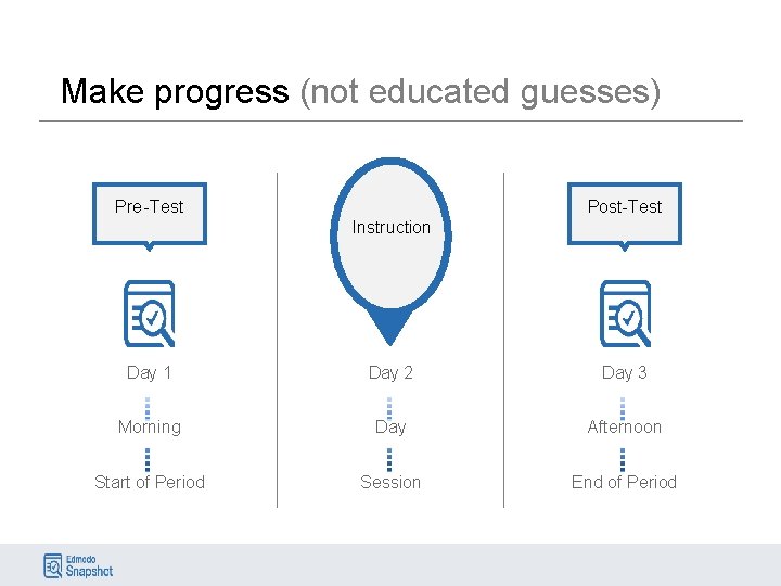 Make progress (not educated guesses) Pre-Test Post-Test Instruction Day 1 Day 2 Day 3