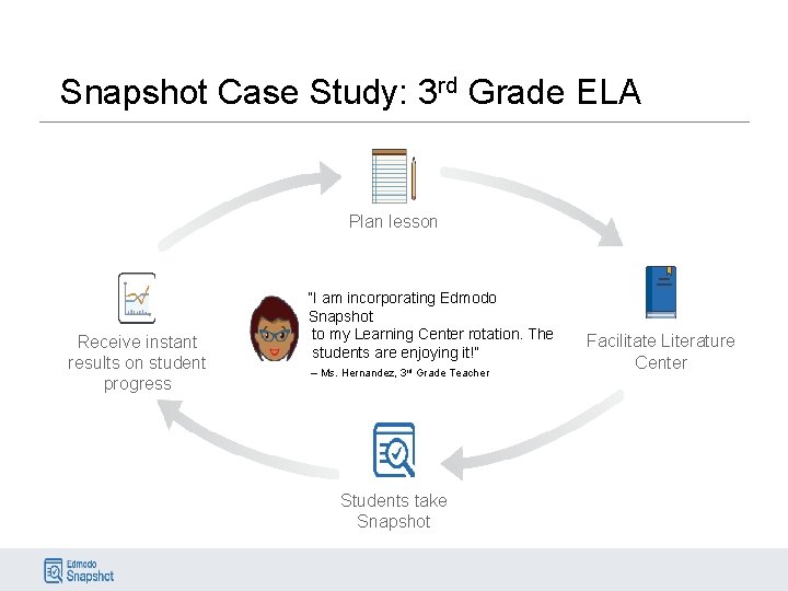 Snapshot Case Study: 3 rd Grade ELA Plan lesson Receive instant results on student