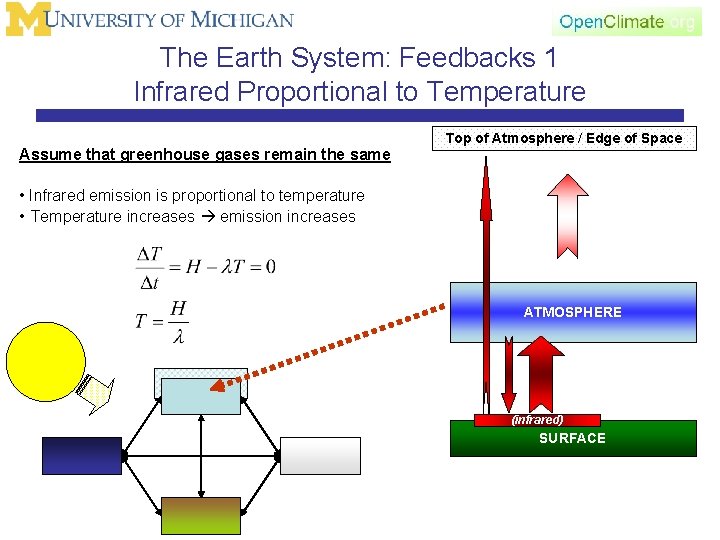 The Earth System: Feedbacks 1 Infrared Proportional to Temperature Assume that greenhouse gases remain