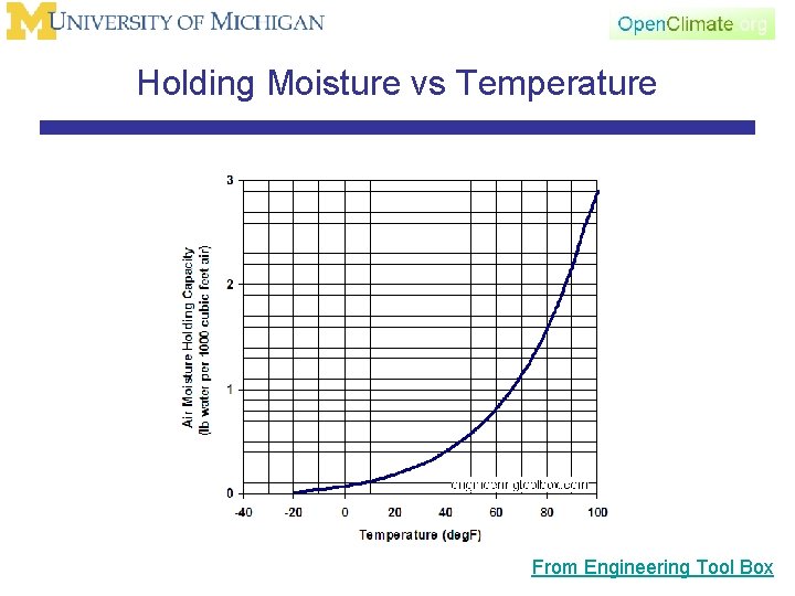Holding Moisture vs Temperature From Engineering Tool Box 