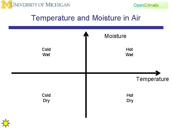 Temperature and Moisture in Air Moisture Cold Wet Hot Wet Temperature Cold Dry Hot