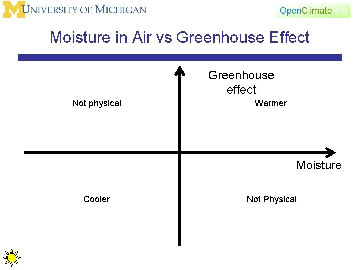 Moisture in Air vs Greenhouse Effect Greenhouse effect Not physical Warmer Moisture Cooler Not