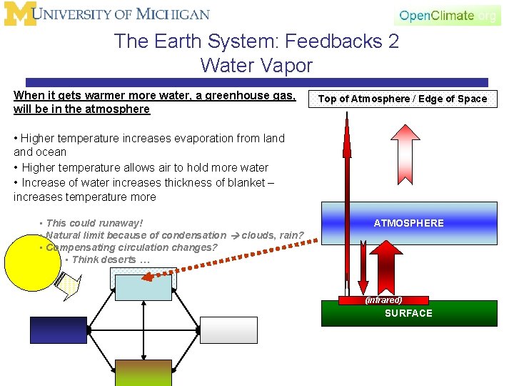 The Earth System: Feedbacks 2 Water Vapor When it gets warmer more water, a