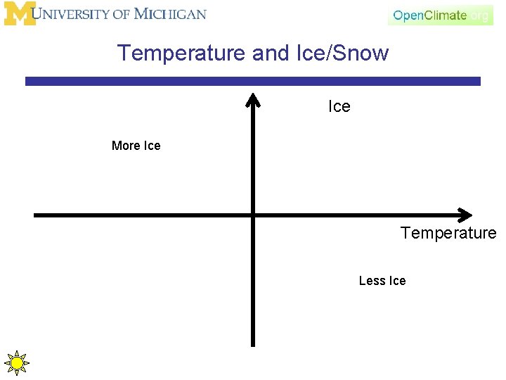 Temperature and Ice/Snow Ice More Ice Temperature Less Ice 
