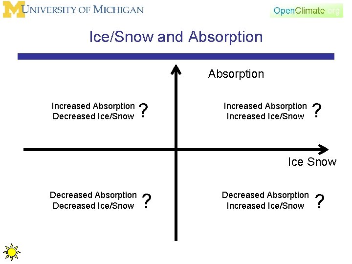 Ice/Snow and Absorption Increased Absorption Decreased Ice/Snow ? Increased Absorption Increased Ice/Snow ? Ice