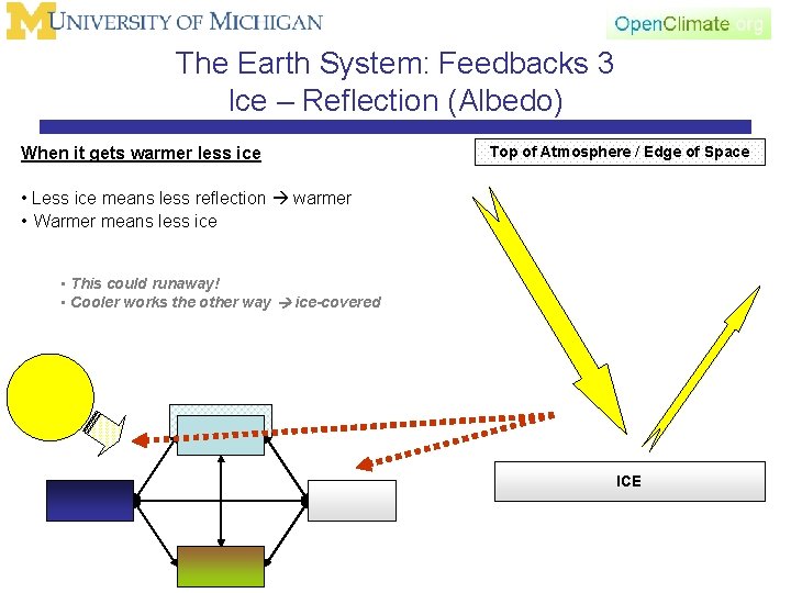 The Earth System: Feedbacks 3 Ice – Reflection (Albedo) When it gets warmer less