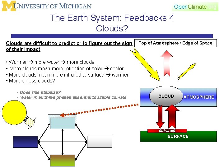 The Earth System: Feedbacks 4 Clouds? Clouds are difficult to predict or to figure