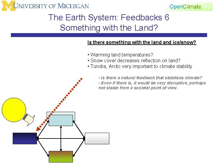 The Earth System: Feedbacks 6 Something with the Land? Is there something with the